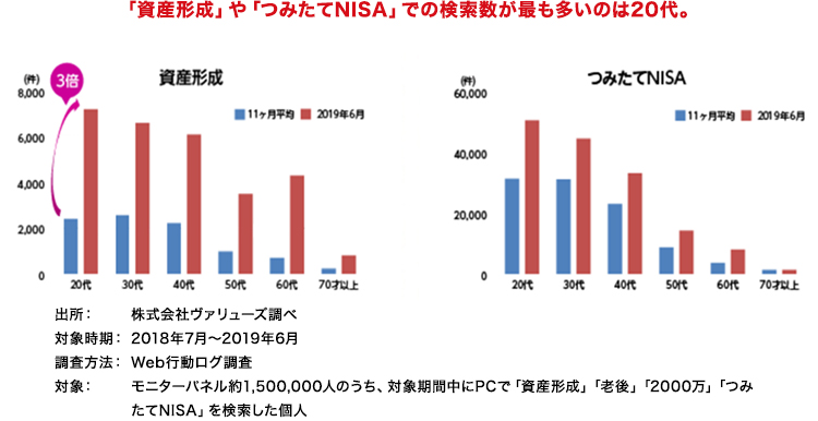 「資産形成」や「つみたてNISA」での検索数が最も多いのは20代。