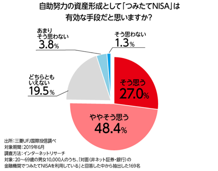 自助努力の資産形成として「つみたてNISA」は有効な手段だと思いますか？