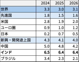 実質GDP成長率見通し