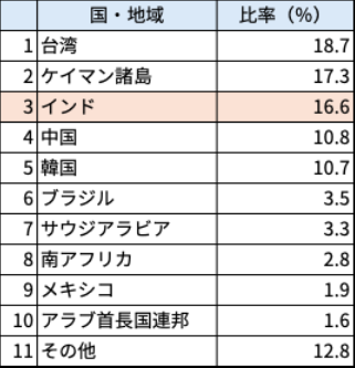 eMAXIS Slim新興国株式インデックス 組入上位の国・地域