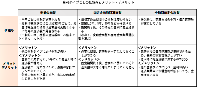 金利タイプごとに仕組みとメリット・デメリット
