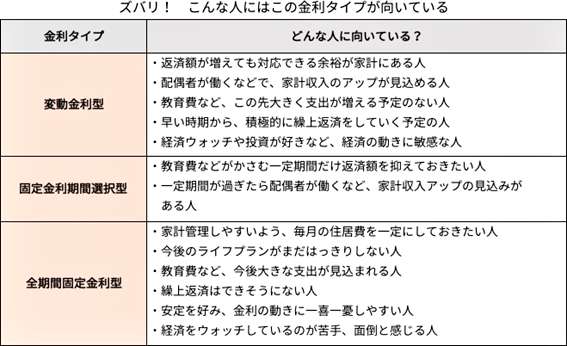 ズバリ! こんな人にはこの金利タイプが向いている