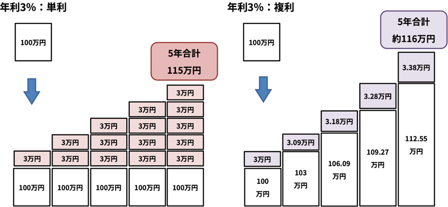 単利と複利の比較