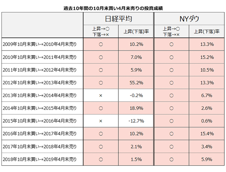 過去10年間の10月末買い4月末売りの投資成績