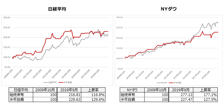 2009年10月の終値を100としての上昇率（下落率）