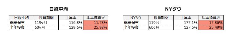 2009年10月の終値を100としての上昇率（下落率） 投資期間のリターンで計算