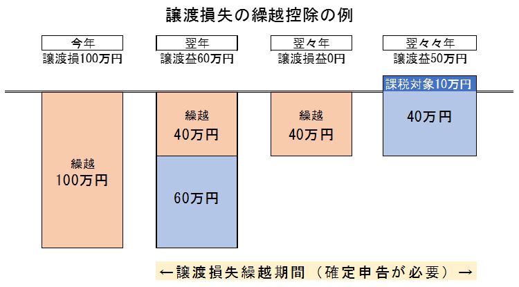 譲渡損失の繰越控除の例