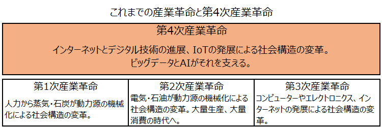 これまでの産業革命と第4次産業革命