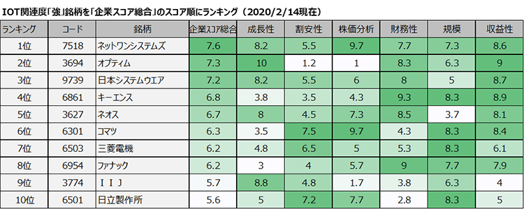 IOT関連度「強」銘柄を「企業スコア総合」のスコア順にランキング（2020/2/14現在）