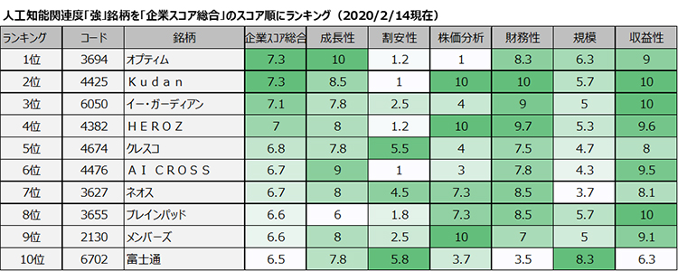 人工知能関連度「強」銘柄を「企業スコア総合」のスコア順にランキング（2020/2/14現在）