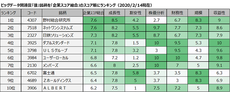 ビックデータ関連度「強」銘柄を「企業スコア総合」のスコア順にランキング（2020/2/14現在）