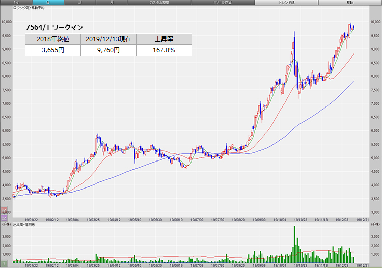 ワークマン(7564/T)