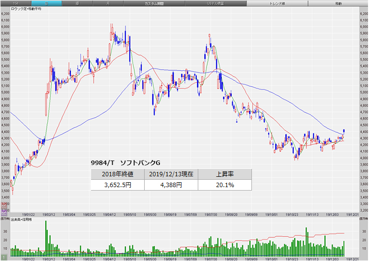 ソフトバンクグループ(9984/T)