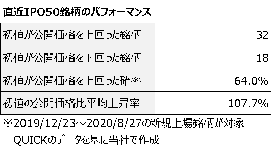 直近IPO50銘柄のパフォーマンス