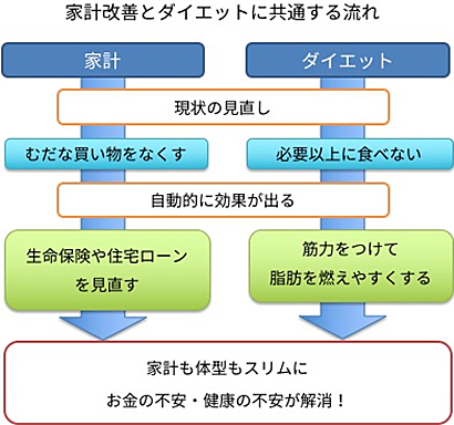 家計改善とダイエットに共通する流れ