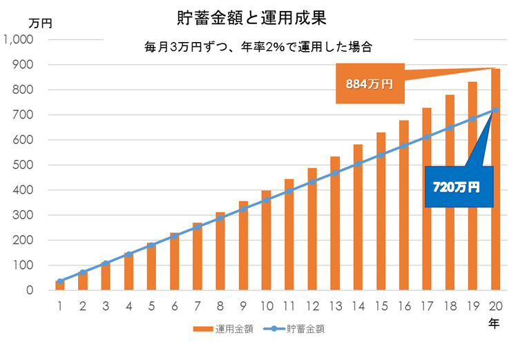 貯蓄金額と運用成果