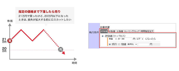 逆指値