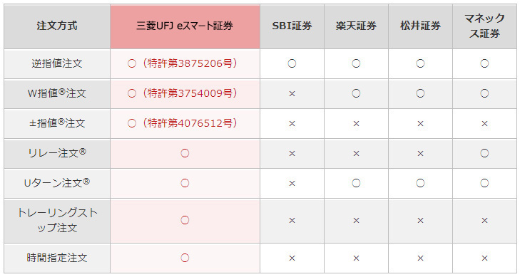 主要ネット証券各社の自動売買対応状況