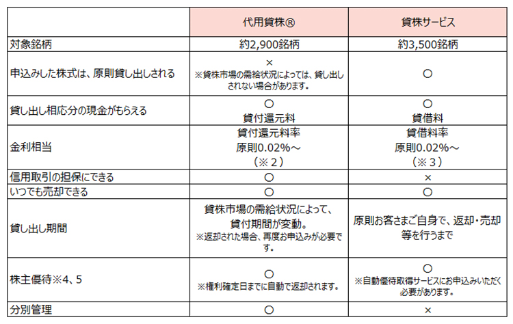 貸株サービスと比較