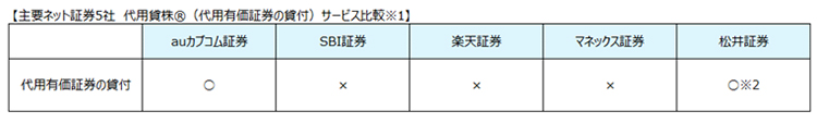 主要ネット証券5社 代用貸株（代用有価証券の貸付）サービス比較