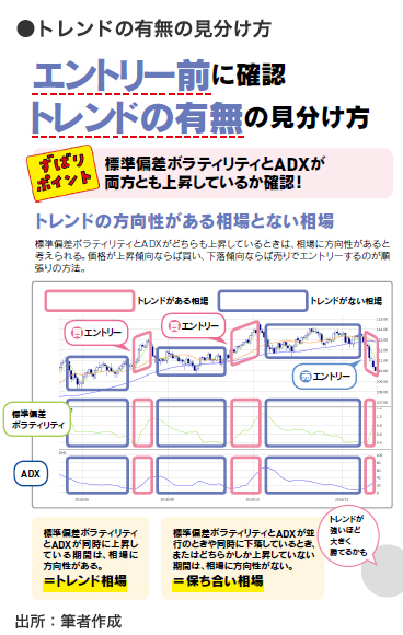 トレンドの有無の見分け方