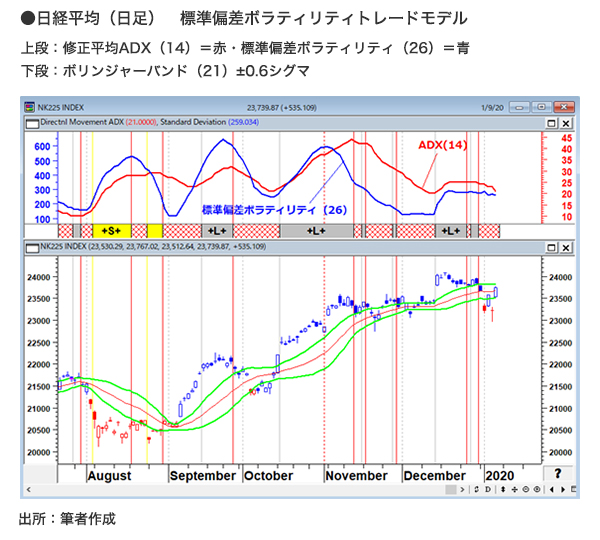 日経平均（日足） 標準偏差ボラティリティトレードモデル