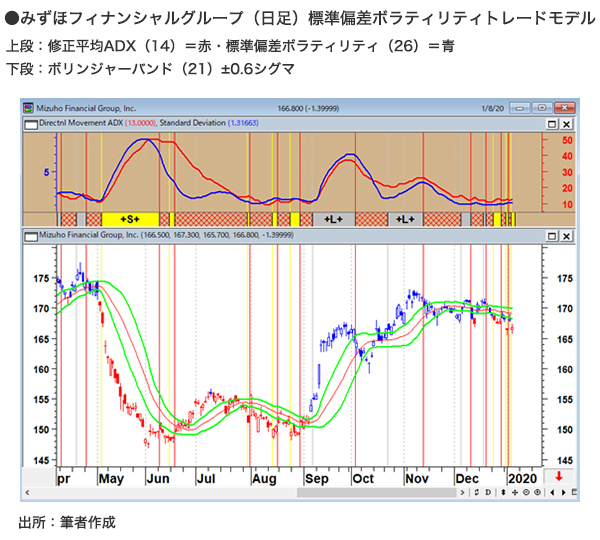 みずほフィナンシャルグループ（日足） 標準偏差ボラティリティトレードモデル