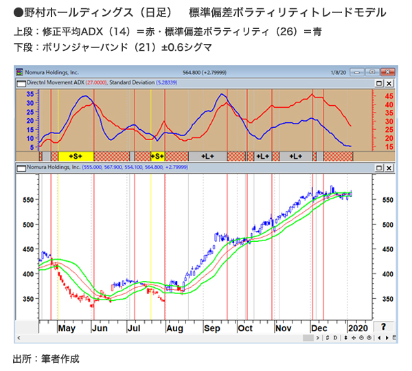野村ホールディングス（日足） 標準偏差ボラティリティトレードモデル