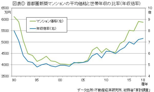 図表①首都圏内マンションの平均価格と世帯年収の比率