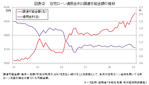 図表②住宅路ローン適用金利の調達可能金額の推移