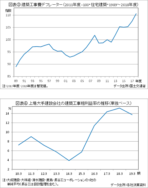 図表③④建築工事費デフレーター