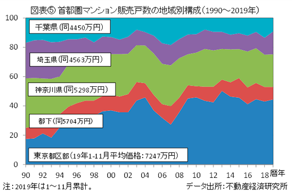 図表⑤首都圏マンション販売戸数の地域別構成
