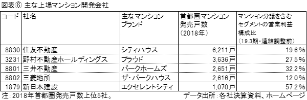 図表⑥主な上場マンション開発会社