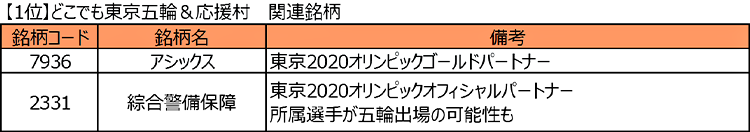1位　どこでも東京五輪＆応援村　関連銘柄