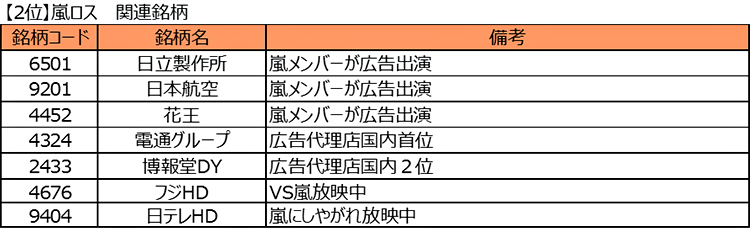 2位　嵐ロス　関連銘柄