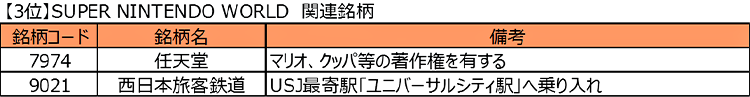 3位　SUPER NINTENDO WORLD　関連銘柄