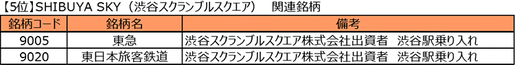 5位　SHIBUYA SKY（渋谷スクランブルスクエア）　関連銘柄