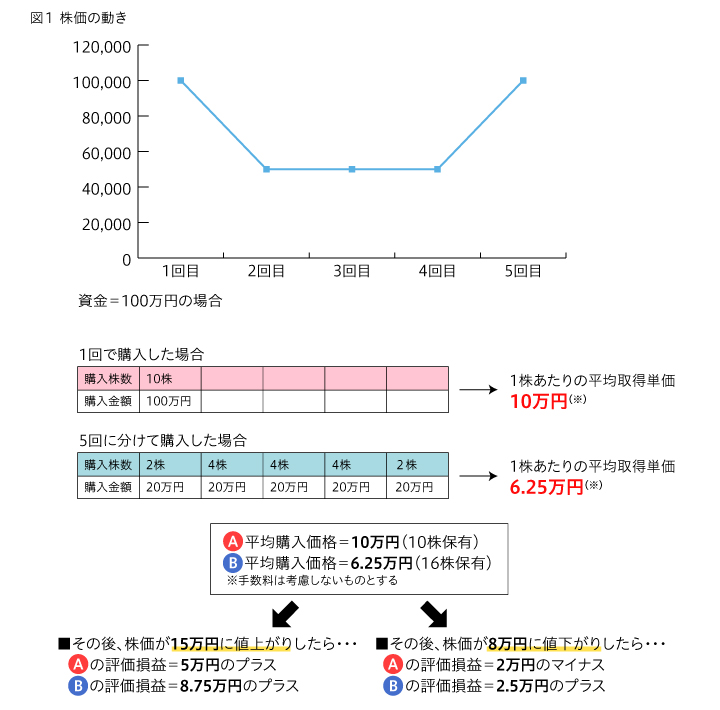 「ドルコスト平均法」の効果 図1: 資金は100万円、時価が10万円の株式の銘柄を最初の1回に全てつぎ込んだ場合と、20万円ずつ5回に購入した場合