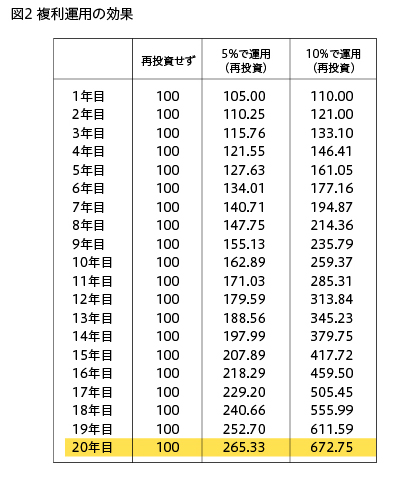 図2: 複利運用表