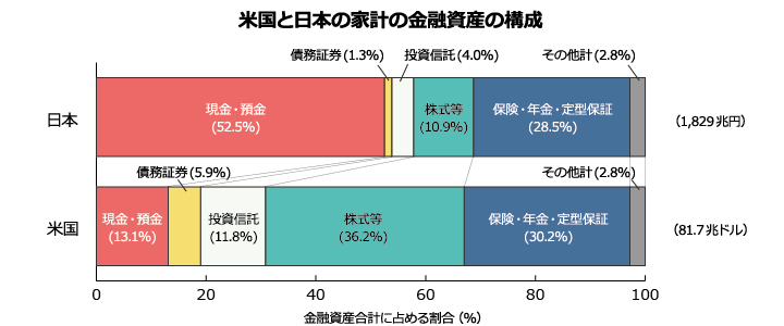 米国と日本の家計の金融資産の構成 金融資産合計に占める割合