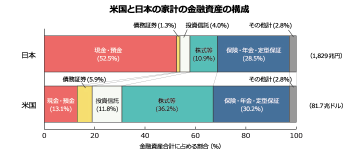 米国と日本の家計の金融資産の構成 金融資産合計に占める割合