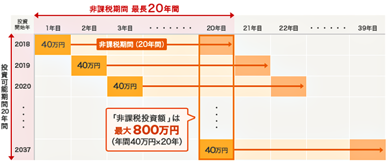 つみたてNISAでの運用イメージ