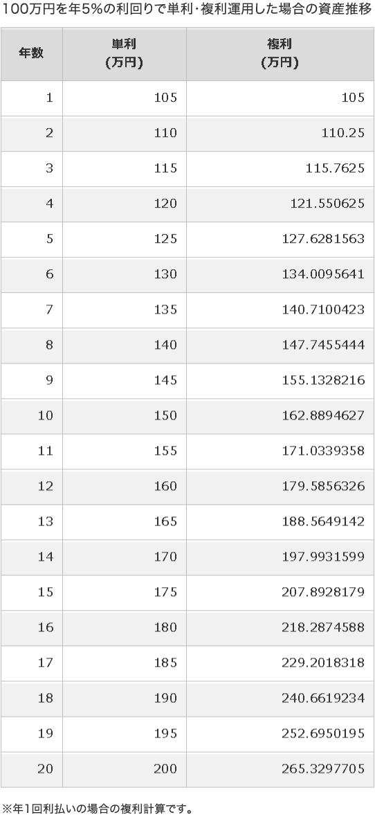 100万円を年5％の利回りで単利・複利運用した場合の資産推移