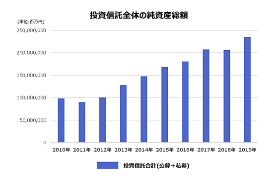 投資信託全体の純資産総額