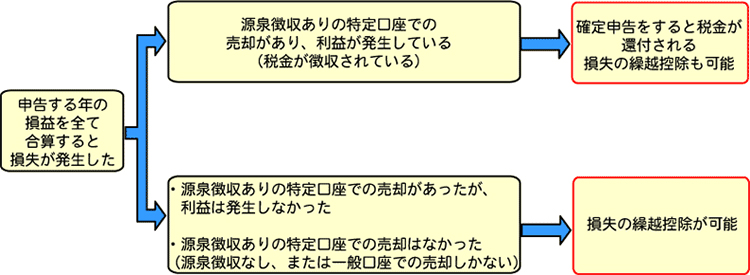 損失が発生した場合