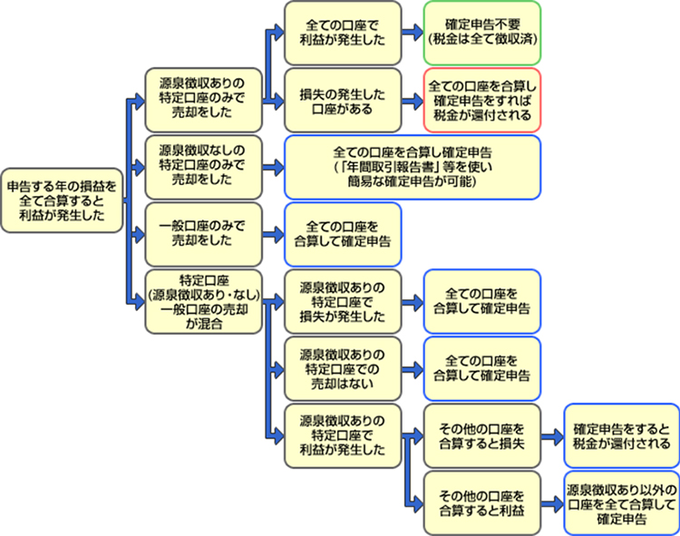 利益が発生した場合