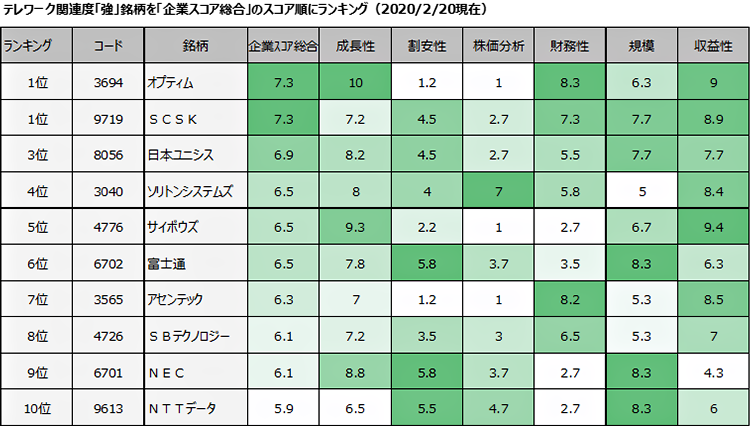 テレワーク関連度ランキング