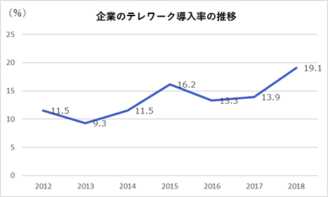 企業のテレワーク導入率の推移