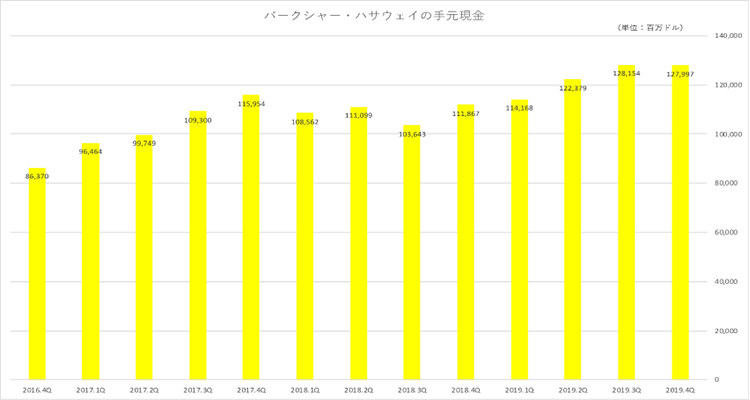 バークシャー・ハサウェイの手元現金