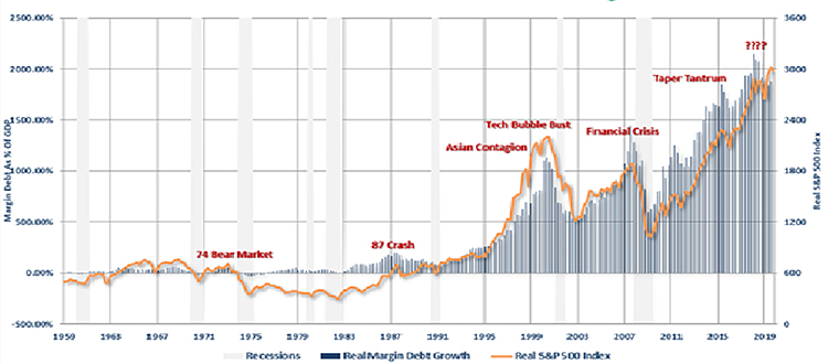 マージンデット（信用取引）の伸びとS&P500